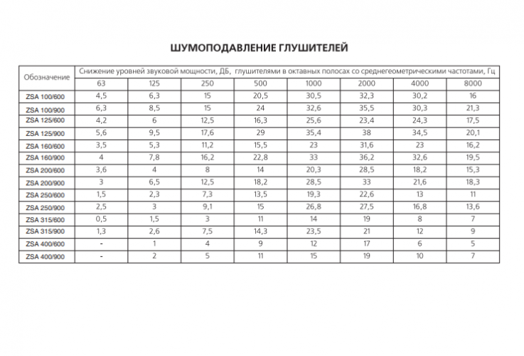 Шумоглушитель для круглых воздуховодов ZSA 200/900