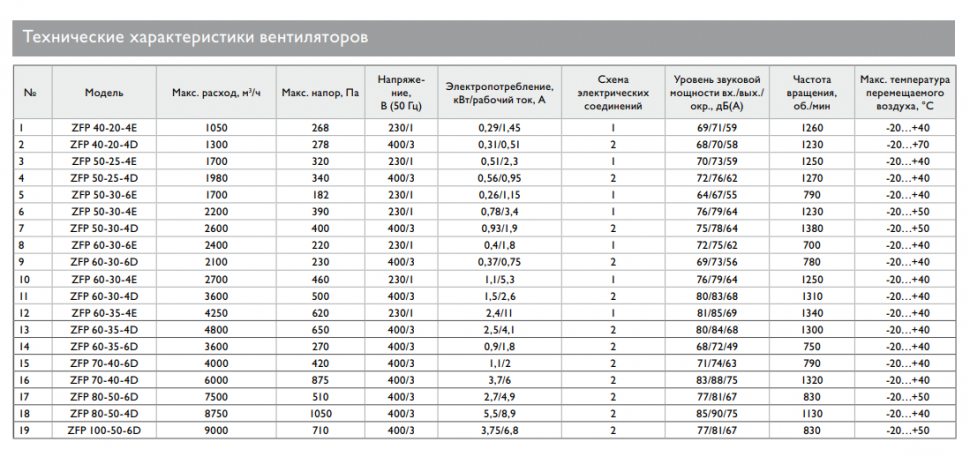 Прямоугольный канальный вентилятор ZFP 50-25-4D